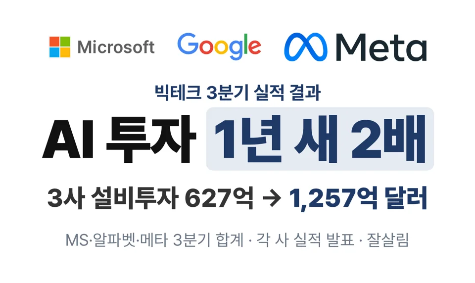 빅테크 3분기 실적 결과: AI 투자 1년 새 2배, 3사 설비투자 627억에서 1,257억 달러